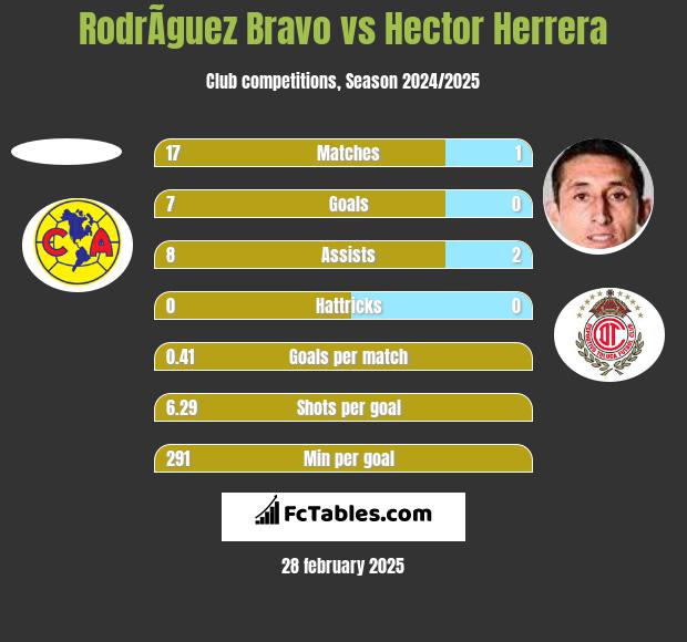 RodrÃ­guez Bravo vs Hector Herrera h2h player stats