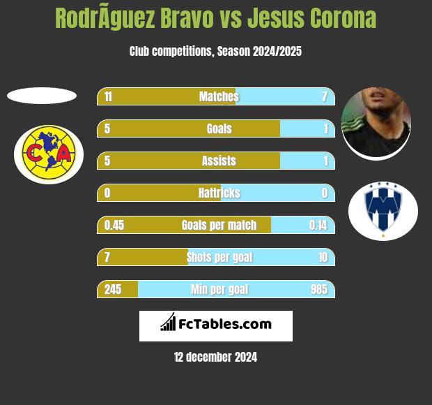 RodrÃ­guez Bravo vs Jesus Corona h2h player stats