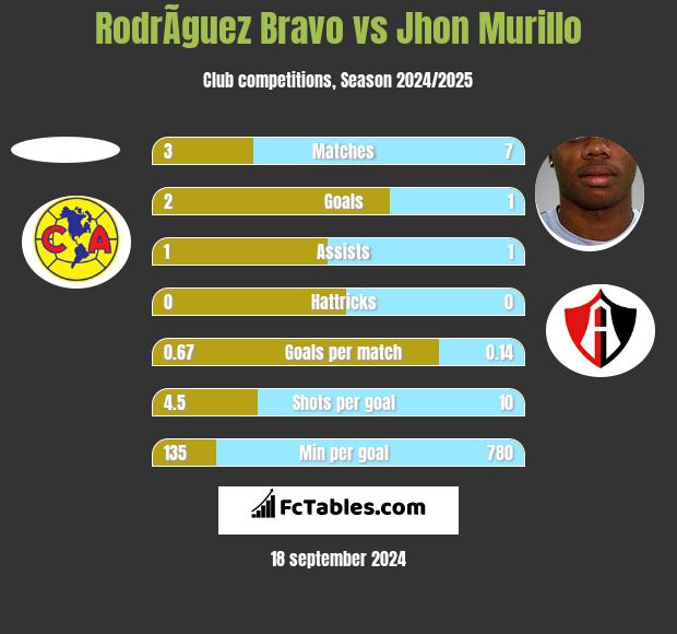 RodrÃ­guez Bravo vs Jhon Murillo h2h player stats