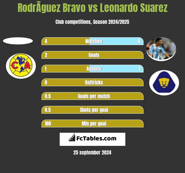 RodrÃ­guez Bravo vs Leonardo Suarez h2h player stats