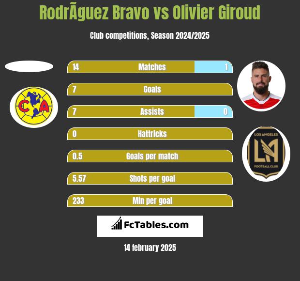 RodrÃ­guez Bravo vs Olivier Giroud h2h player stats