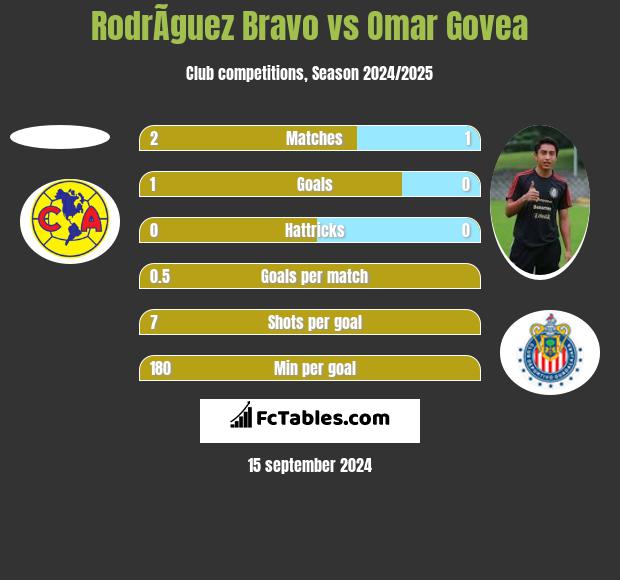 RodrÃ­guez Bravo vs Omar Govea h2h player stats