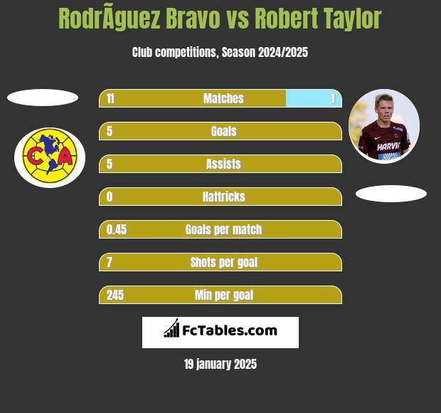 RodrÃ­guez Bravo vs Robert Taylor h2h player stats