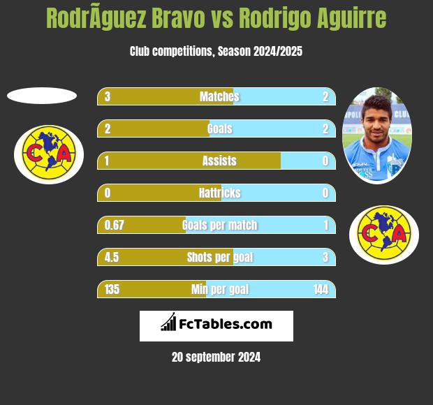 RodrÃ­guez Bravo vs Rodrigo Aguirre h2h player stats