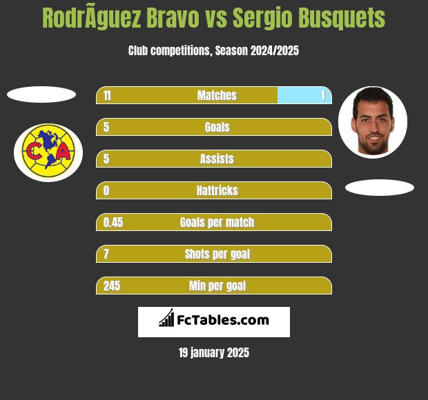 RodrÃ­guez Bravo vs Sergio Busquets h2h player stats