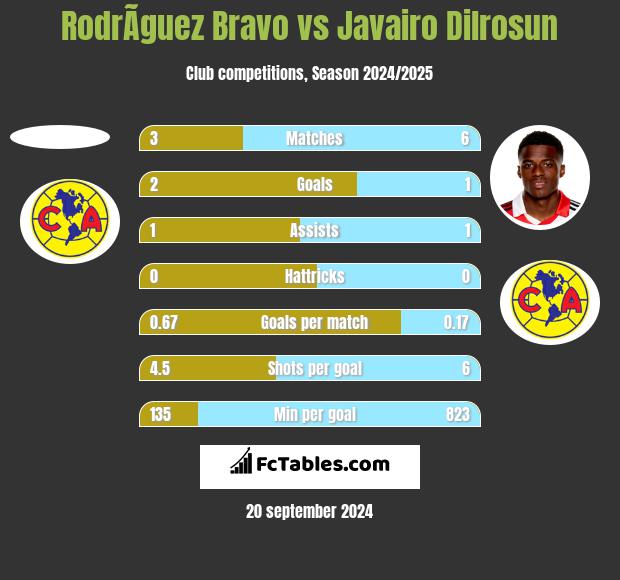 RodrÃ­guez Bravo vs Javairo Dilrosun h2h player stats