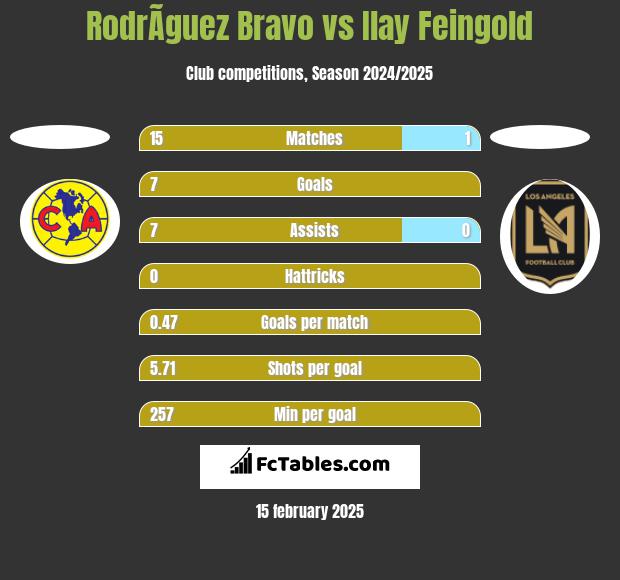 RodrÃ­guez Bravo vs Ilay Feingold h2h player stats