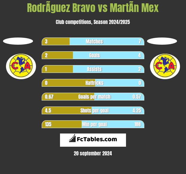 RodrÃ­guez Bravo vs MartÃ­n Mex h2h player stats