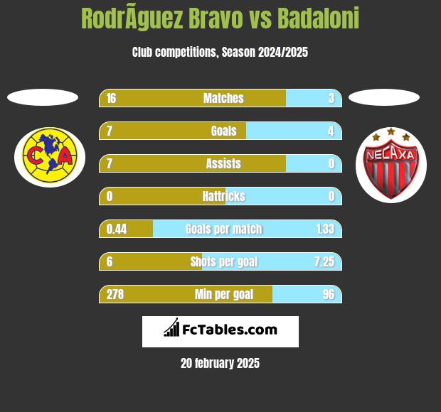 RodrÃ­guez Bravo vs Badaloni h2h player stats