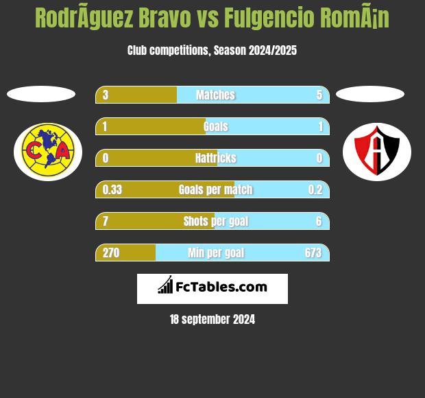 RodrÃ­guez Bravo vs Fulgencio RomÃ¡n h2h player stats