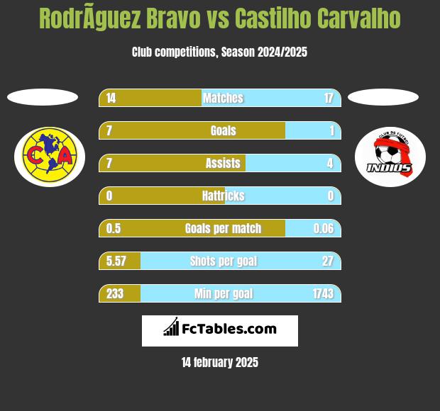 RodrÃ­guez Bravo vs Castilho Carvalho h2h player stats