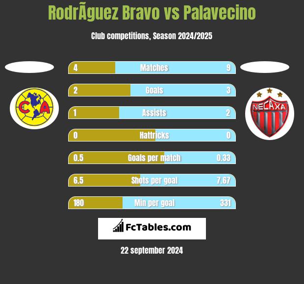 RodrÃ­guez Bravo vs Palavecino h2h player stats