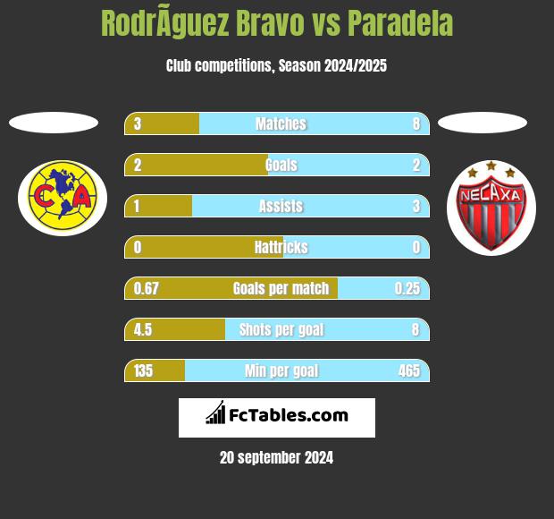 RodrÃ­guez Bravo vs Paradela h2h player stats