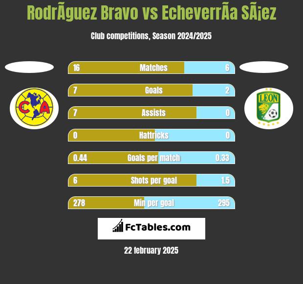 RodrÃ­guez Bravo vs EcheverrÃ­a SÃ¡ez h2h player stats