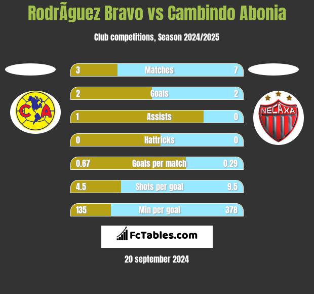 RodrÃ­guez Bravo vs Cambindo Abonia h2h player stats