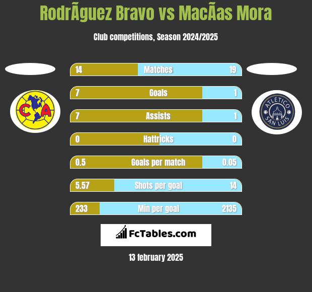 RodrÃ­guez Bravo vs MacÃ­as Mora h2h player stats