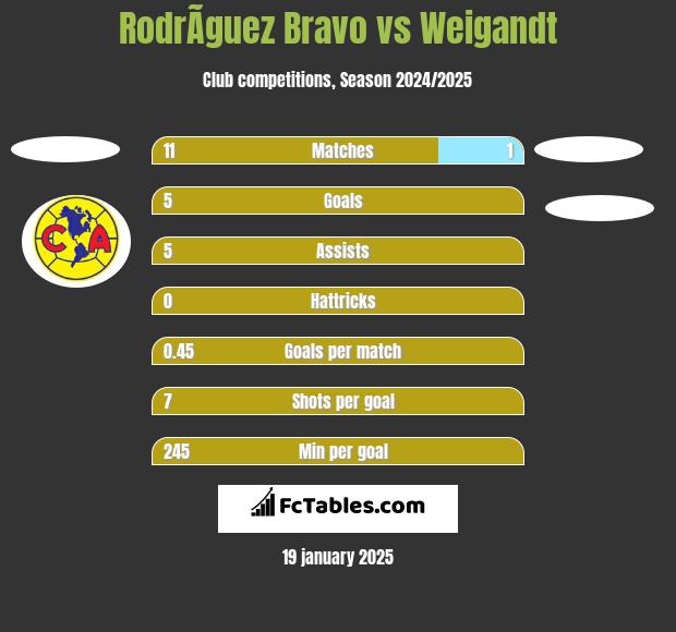 RodrÃ­guez Bravo vs Weigandt h2h player stats