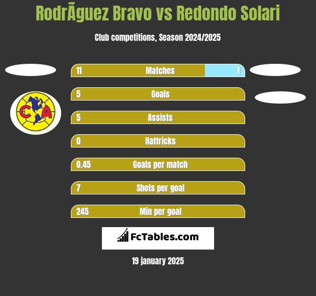 RodrÃ­guez Bravo vs Redondo Solari h2h player stats