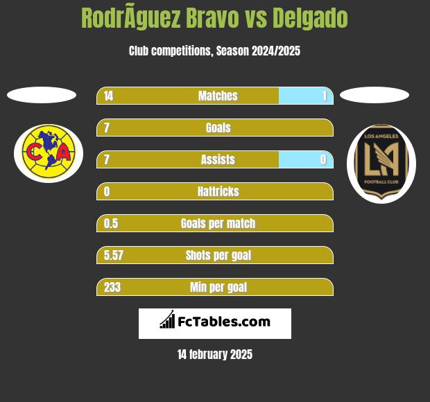 RodrÃ­guez Bravo vs Delgado h2h player stats