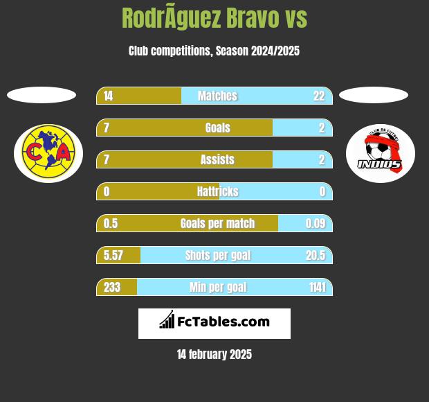 RodrÃ­guez Bravo vs  h2h player stats