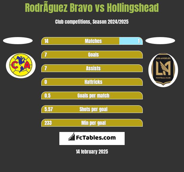 RodrÃ­guez Bravo vs Hollingshead h2h player stats