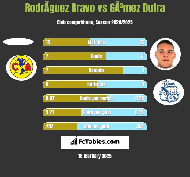 RodrÃ­guez Bravo vs GÃ³mez Dutra h2h player stats