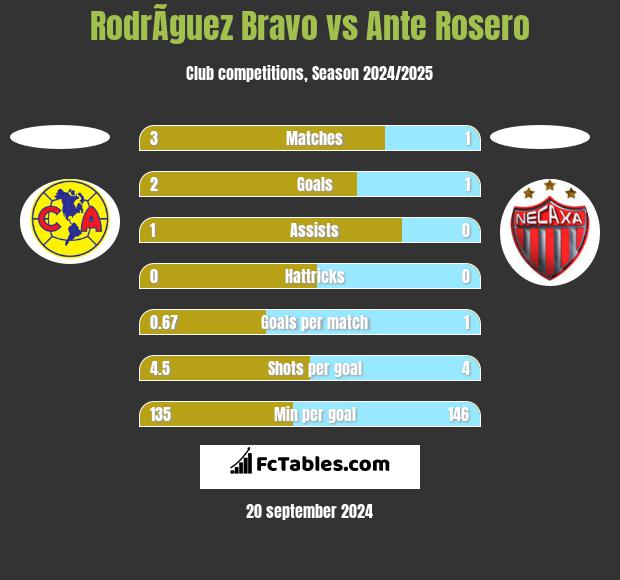 RodrÃ­guez Bravo vs Ante Rosero h2h player stats