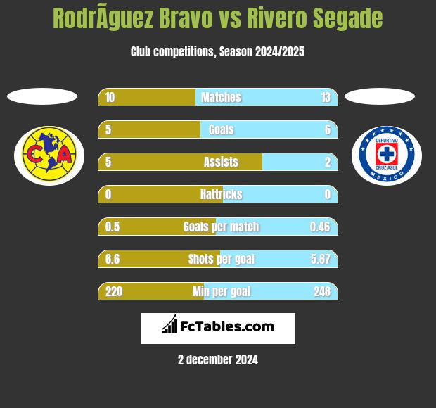 RodrÃ­guez Bravo vs Rivero Segade h2h player stats