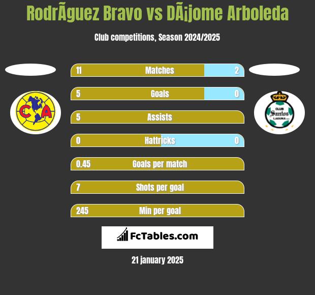 RodrÃ­guez Bravo vs DÃ¡jome Arboleda h2h player stats