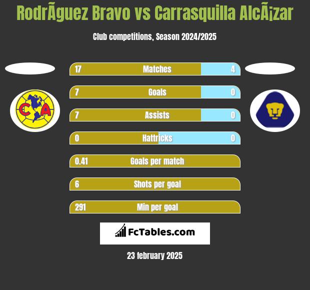 RodrÃ­guez Bravo vs Carrasquilla AlcÃ¡zar h2h player stats