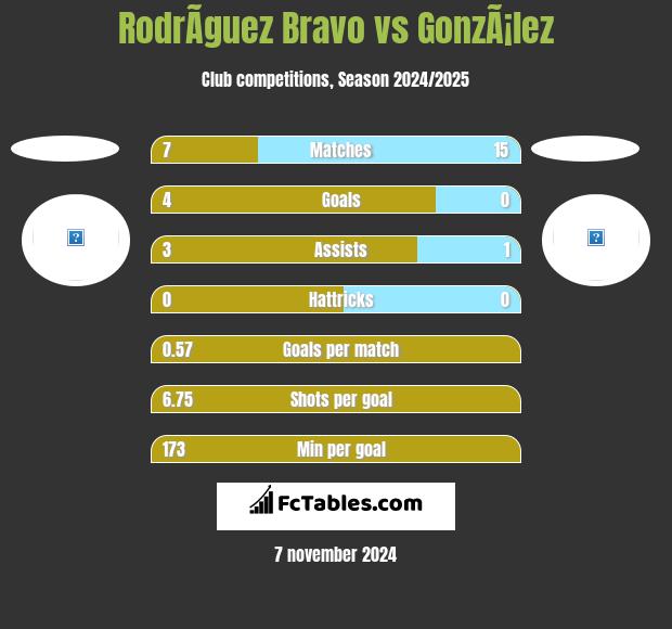 RodrÃ­guez Bravo vs GonzÃ¡lez h2h player stats