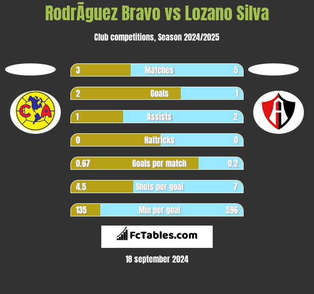 RodrÃ­guez Bravo vs Lozano Silva h2h player stats