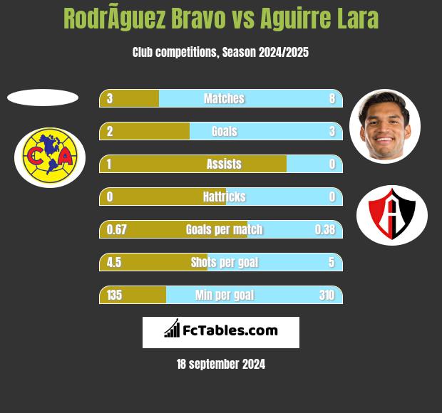 RodrÃ­guez Bravo vs Aguirre Lara h2h player stats