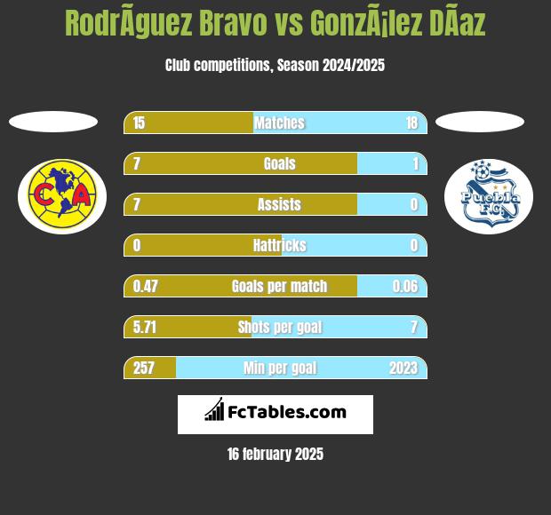 RodrÃ­guez Bravo vs GonzÃ¡lez DÃ­az h2h player stats