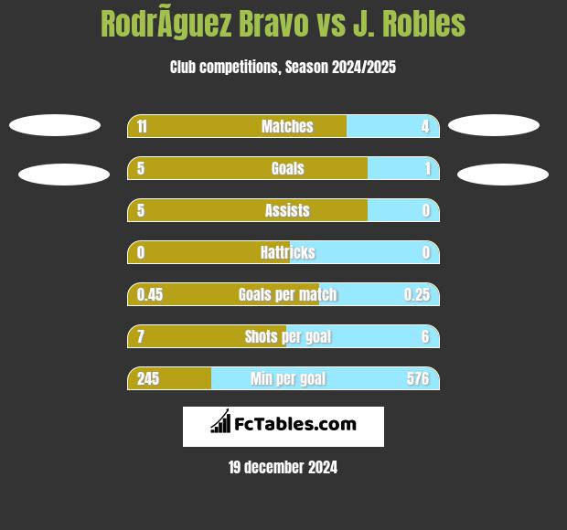 RodrÃ­guez Bravo vs J. Robles h2h player stats