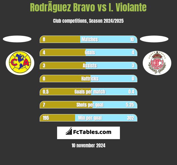 RodrÃ­guez Bravo vs I. Violante h2h player stats