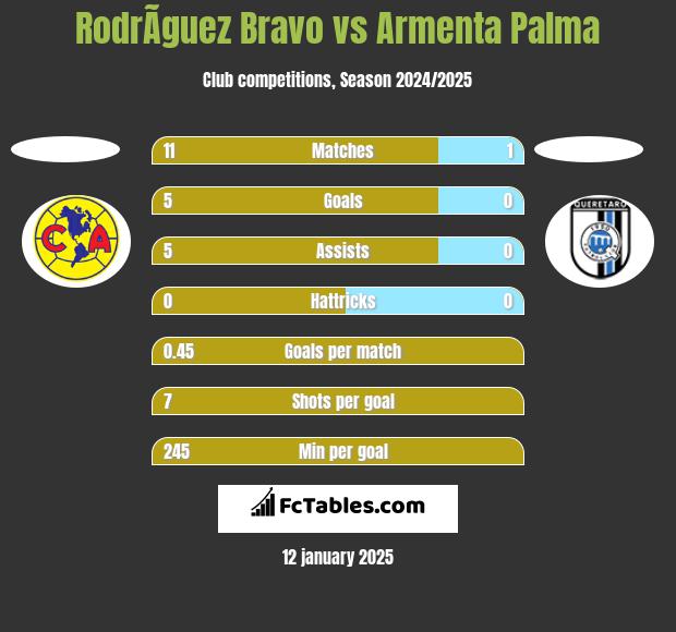 RodrÃ­guez Bravo vs Armenta Palma h2h player stats