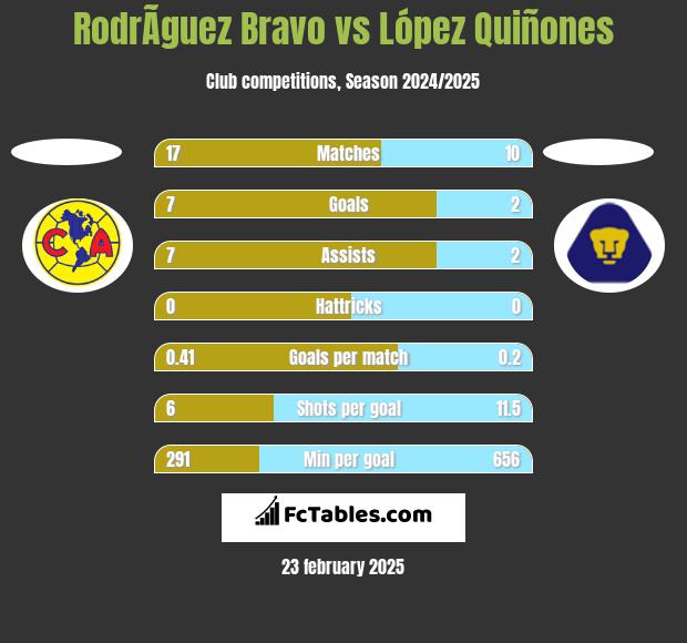 RodrÃ­guez Bravo vs López Quiñones h2h player stats