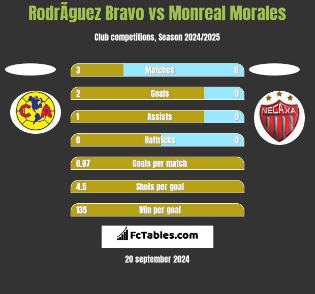 RodrÃ­guez Bravo vs Monreal Morales h2h player stats