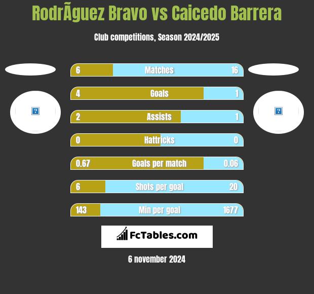 RodrÃ­guez Bravo vs Caicedo Barrera h2h player stats