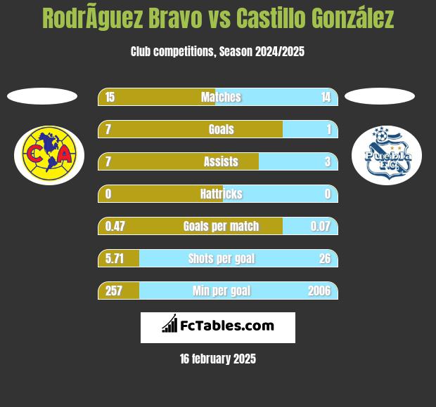 RodrÃ­guez Bravo vs Castillo González h2h player stats