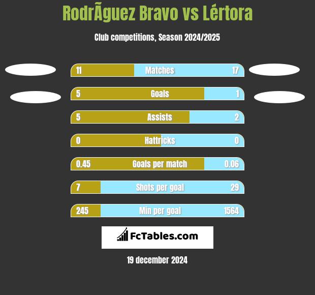 RodrÃ­guez Bravo vs Lértora h2h player stats