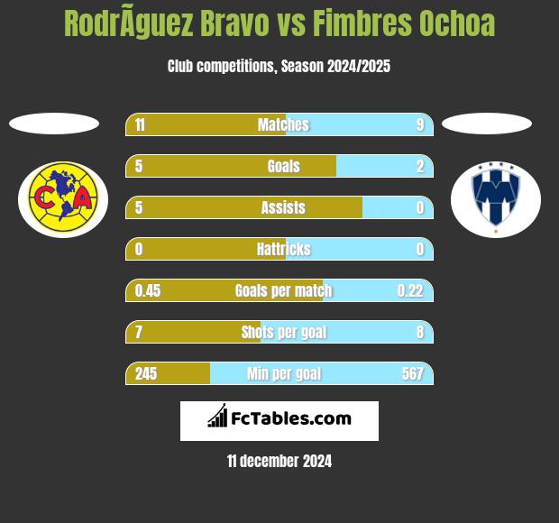 RodrÃ­guez Bravo vs Fimbres Ochoa h2h player stats