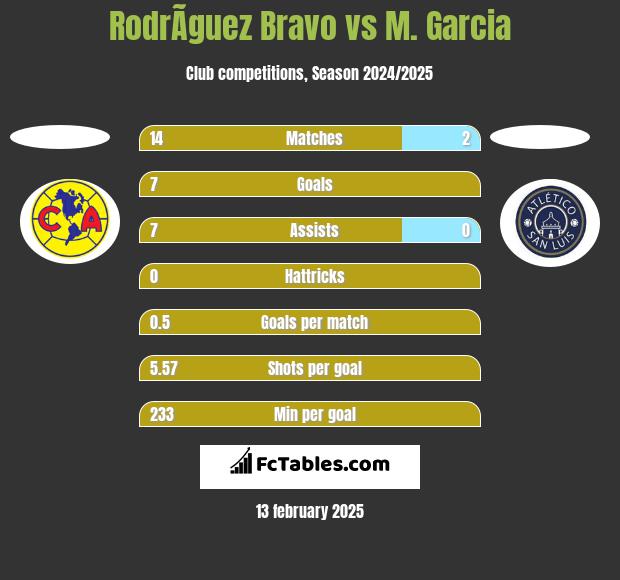 RodrÃ­guez Bravo vs M. Garcia h2h player stats