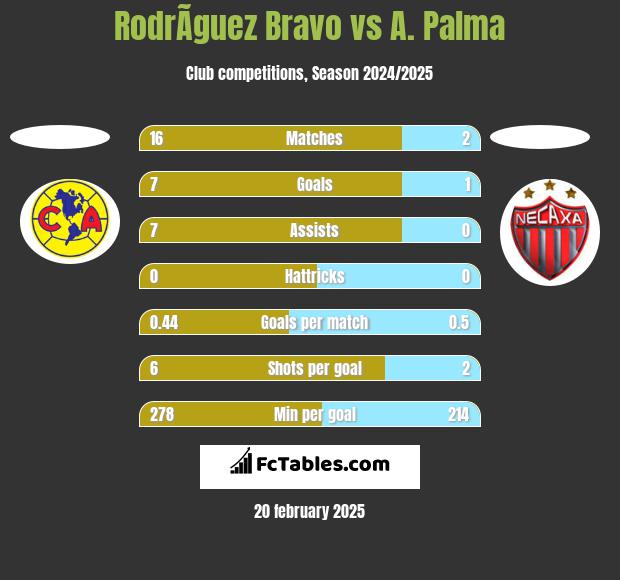 RodrÃ­guez Bravo vs A. Palma h2h player stats