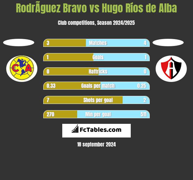 RodrÃ­guez Bravo vs Hugo Ríos de Alba h2h player stats