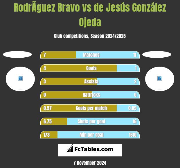 RodrÃ­guez Bravo vs de Jesús González Ojeda h2h player stats