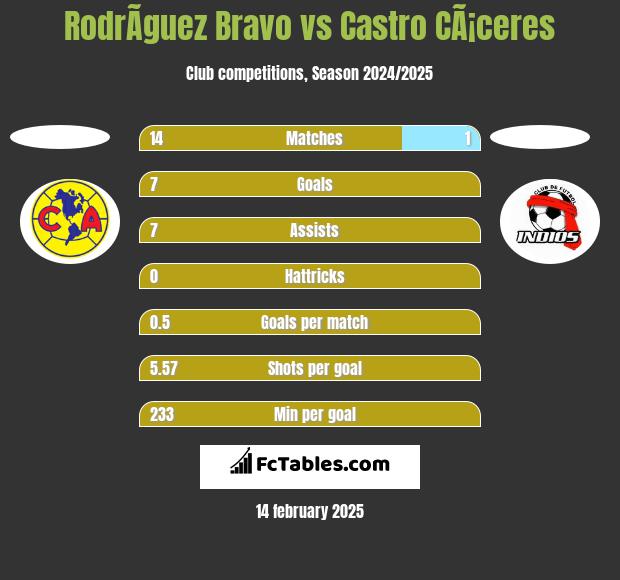 RodrÃ­guez Bravo vs Castro CÃ¡ceres h2h player stats