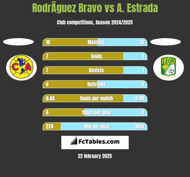 RodrÃ­guez Bravo vs A. Estrada h2h player stats