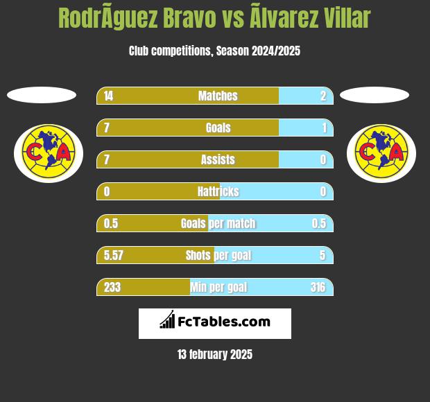 RodrÃ­guez Bravo vs Ãlvarez Villar h2h player stats